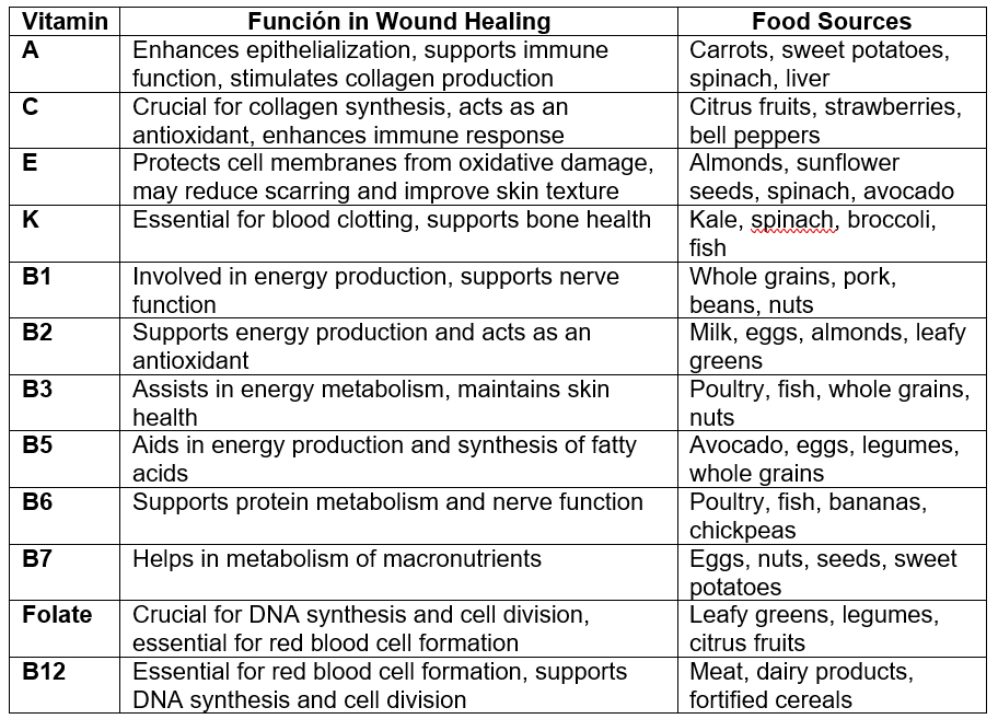 Important vitamins for wound healing